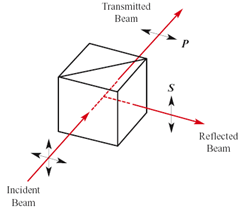 polarizing cube beamsplitters