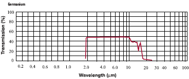 germanium-ge Transmittance 