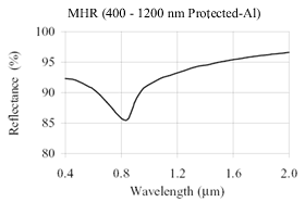 633nm Direlectric High Reflective Coatings