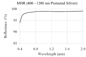 1064nm Direlectric High Reflective Coatings