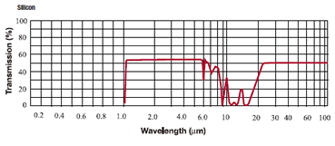 silicon-si Transmittance 