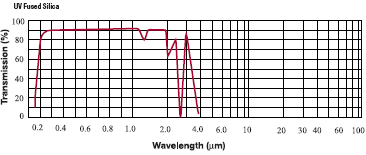 UV fused Silica Transmittance